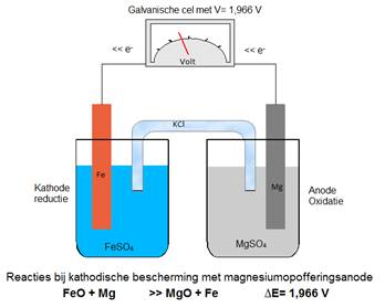 Kathodische bescherming met magnesiumopofferanode